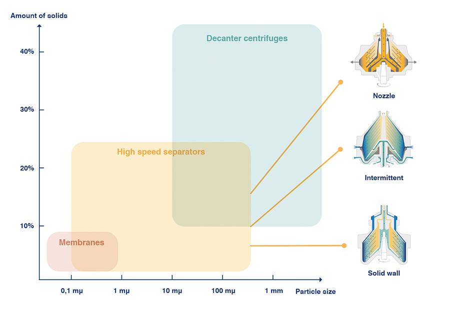 how it works design for solid handling chart