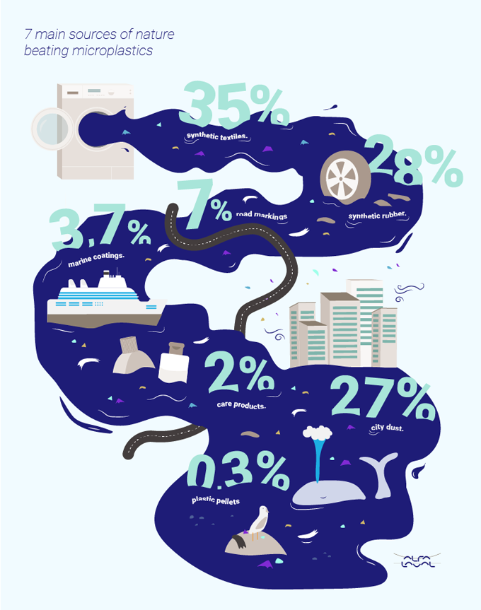 Infografía de dónde vienen los microplásticos