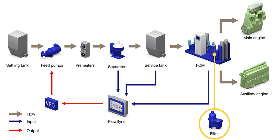 alfa_laval_fuel_line_flow_img1090x552v2.jpg