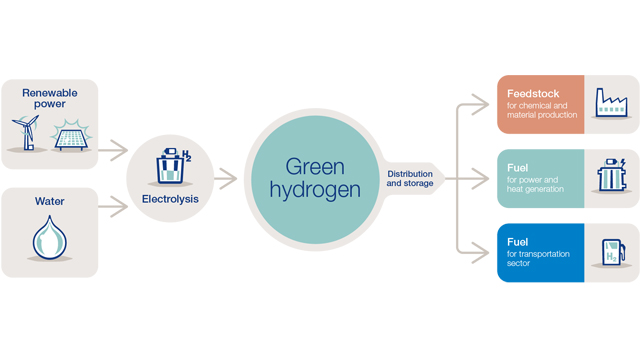 usos del hidrógeno verde en la industria
